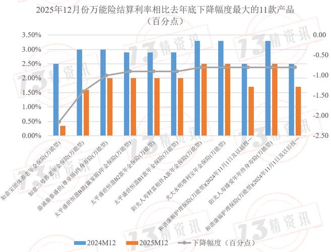 2025年2195款萬能險(xiǎn)產(chǎn)品結(jié)算利率盤點(diǎn) 29%產(chǎn)品同比下調(diào)，結(jié)算利率持續(xù)走低